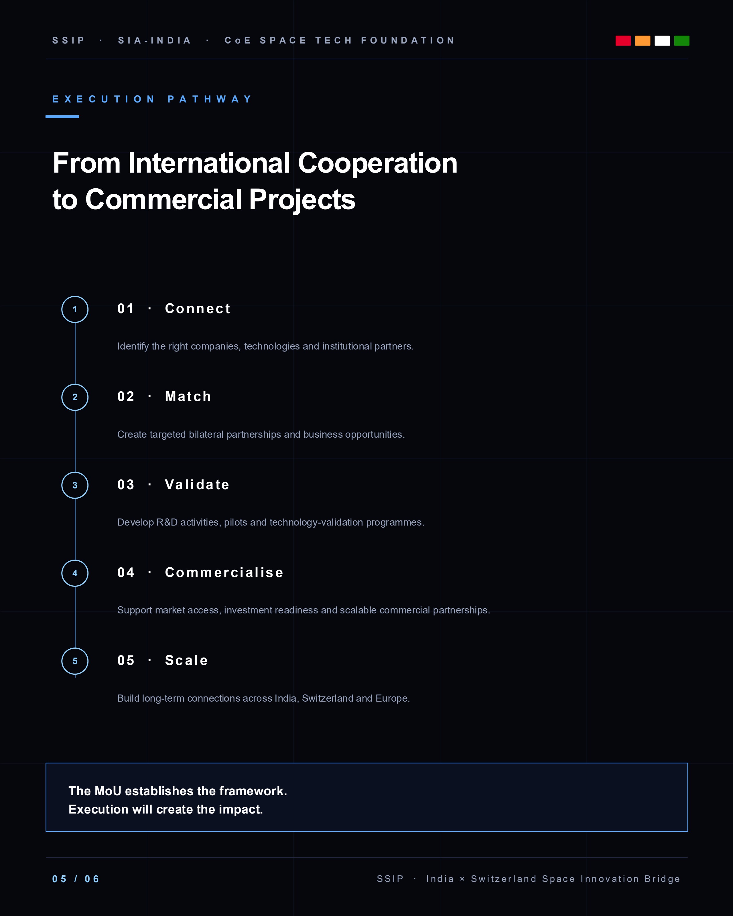 Execution Pathway — from international cooperation to commercial projects