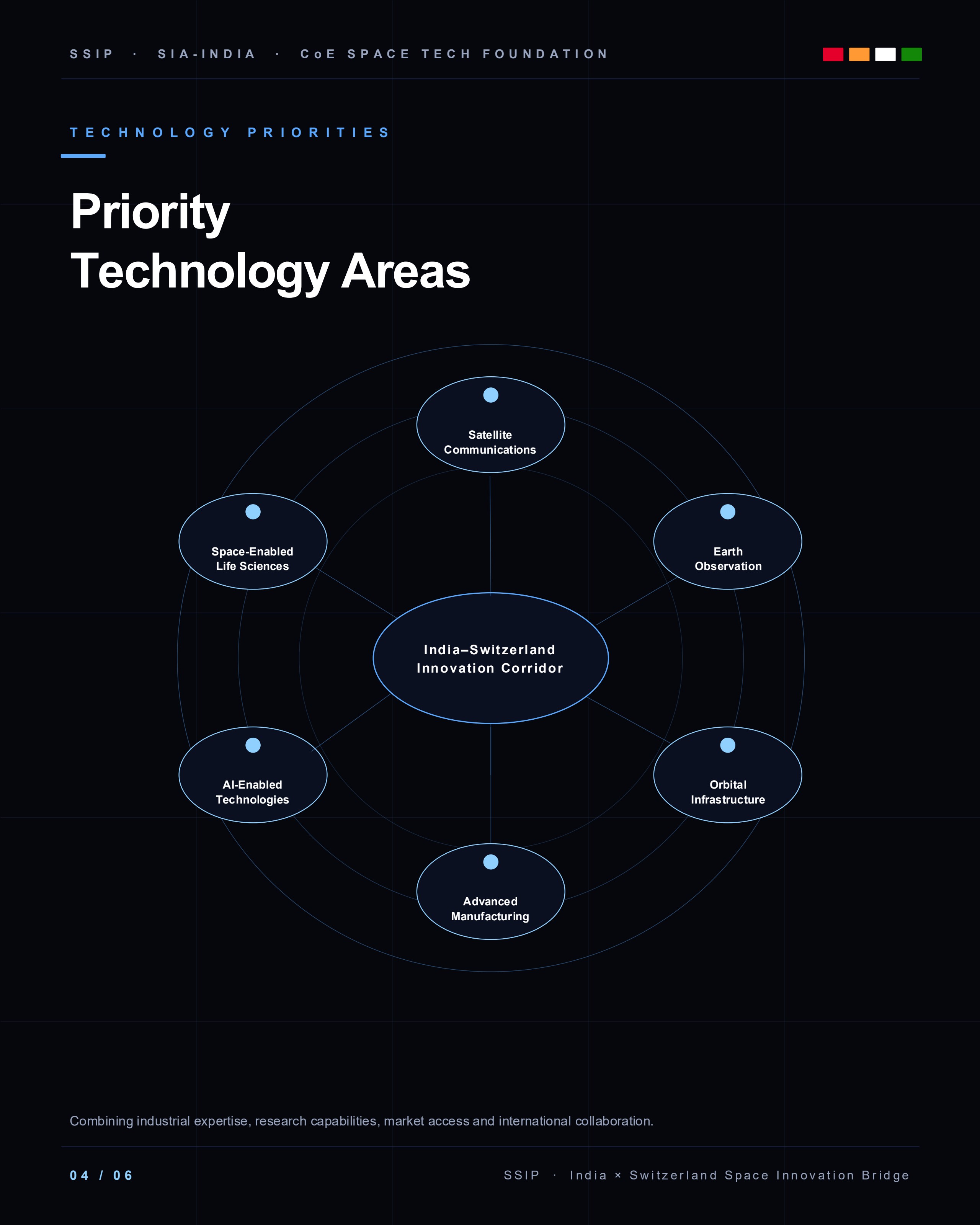 Priority Technology Areas — India–Switzerland Innovation Corridor